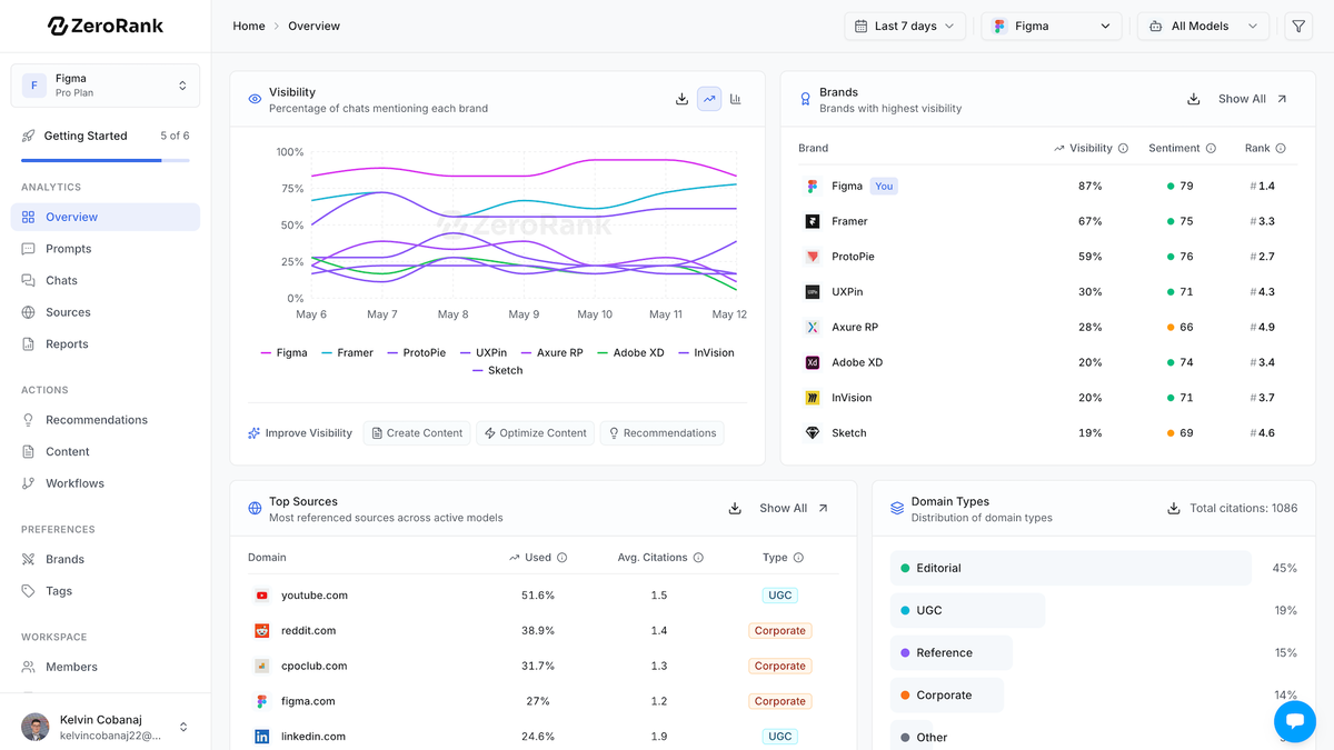 ZeroRank AI visibility dashboard — official product screenshot