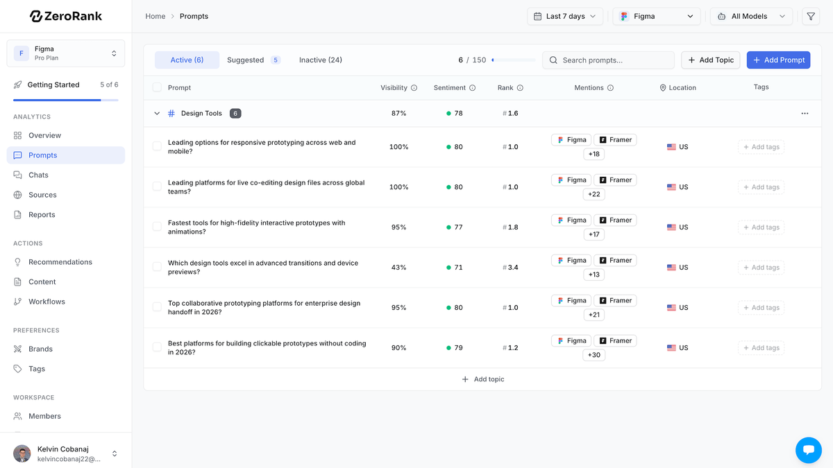ZeroRank AI prompt tracking view — official product screenshot